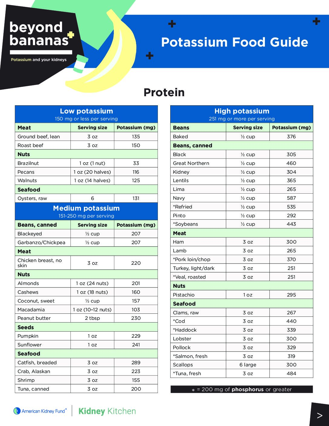 Potassium food guide - Kidney Kitchen