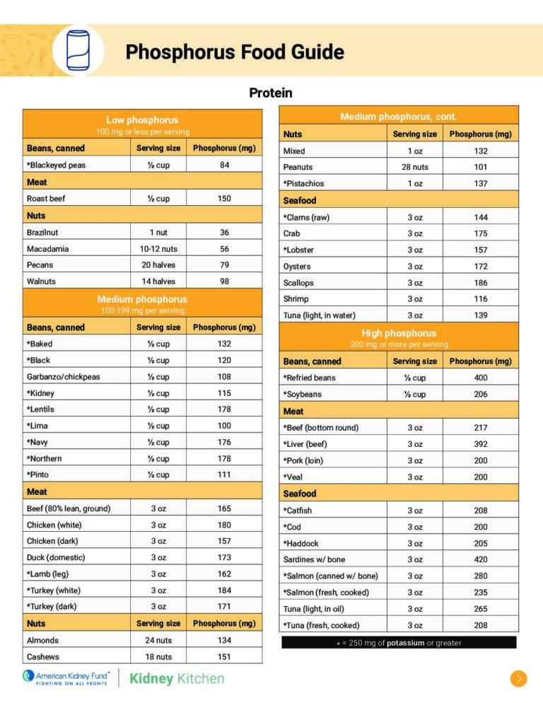 Phosphorus Food Guide Kidney Kitchen