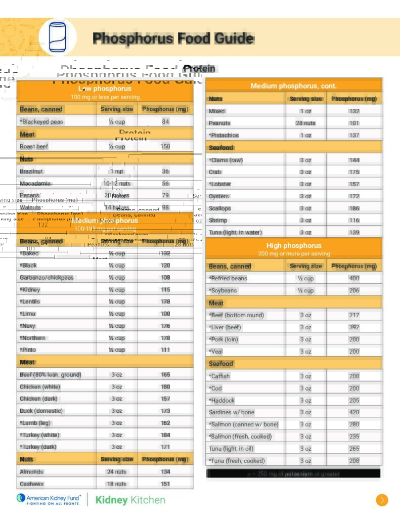 Phosphorus Food Guide Kidney Kitchen